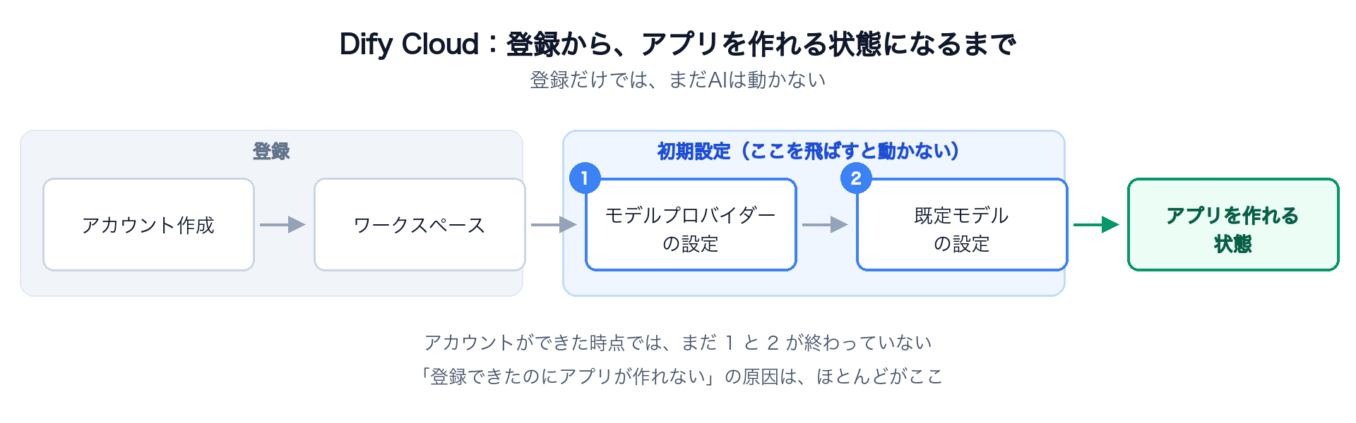 登録からアプリを作れる状態までの流れ図。アカウント作成とワークスペースが「登録」、モデルプロバイダーの設定と既定モデルの設定が「初期設定」、その先に「アプリを作れる状態」がある
