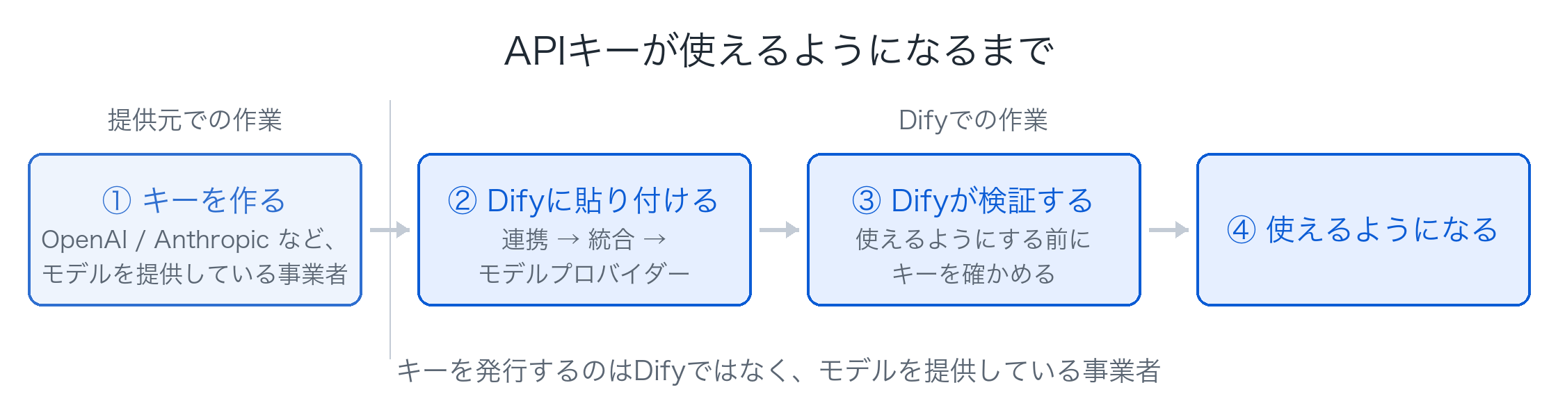APIキーが使えるようになるまでの流れ図。提供元での作業（キーを作る）と、Difyでの作業（貼り付ける・検証される・使えるようになる）に分かれている