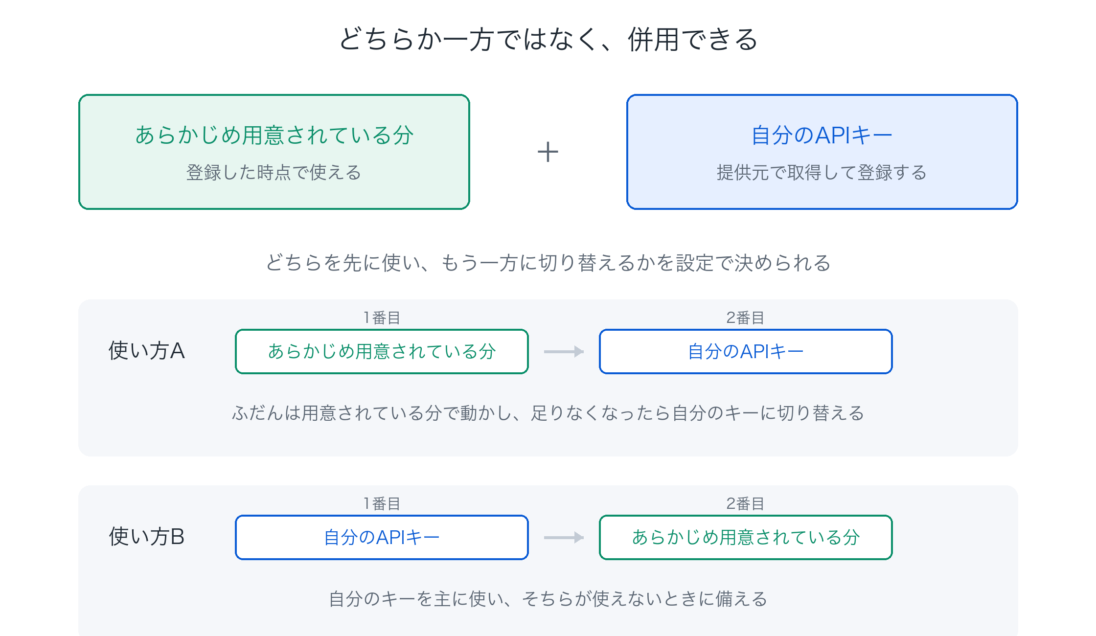あらかじめ用意されている分と自分のAPIキーが併用でき、どちらを先に使うかを決められることを示した図