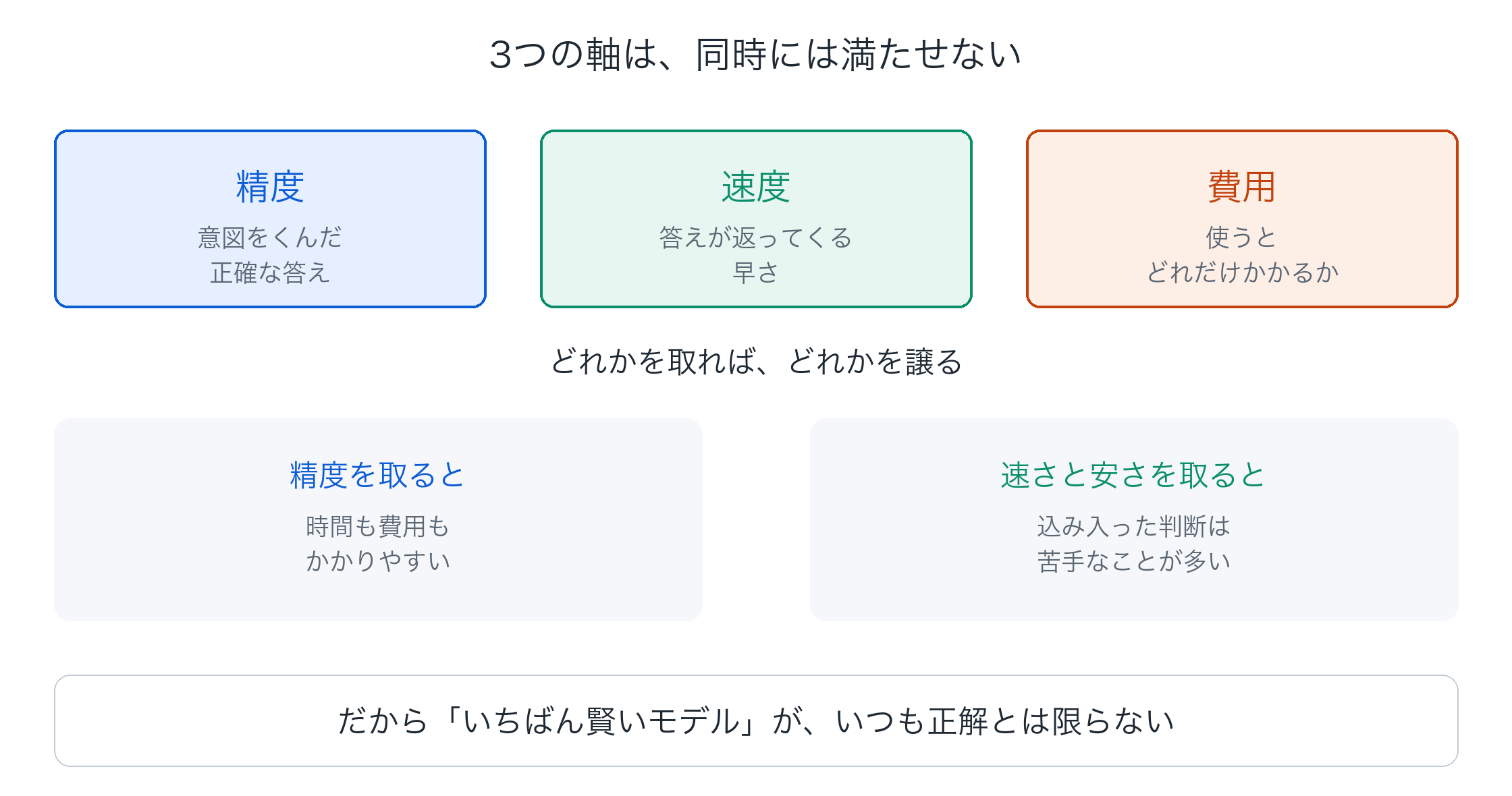 精度・速度・費用の3つの軸と、それらが同時には満たせないことを示した図。精度を取ると時間も費用もかかりやすく、速さと安さを取ると込み入った判断は苦手なことが多い