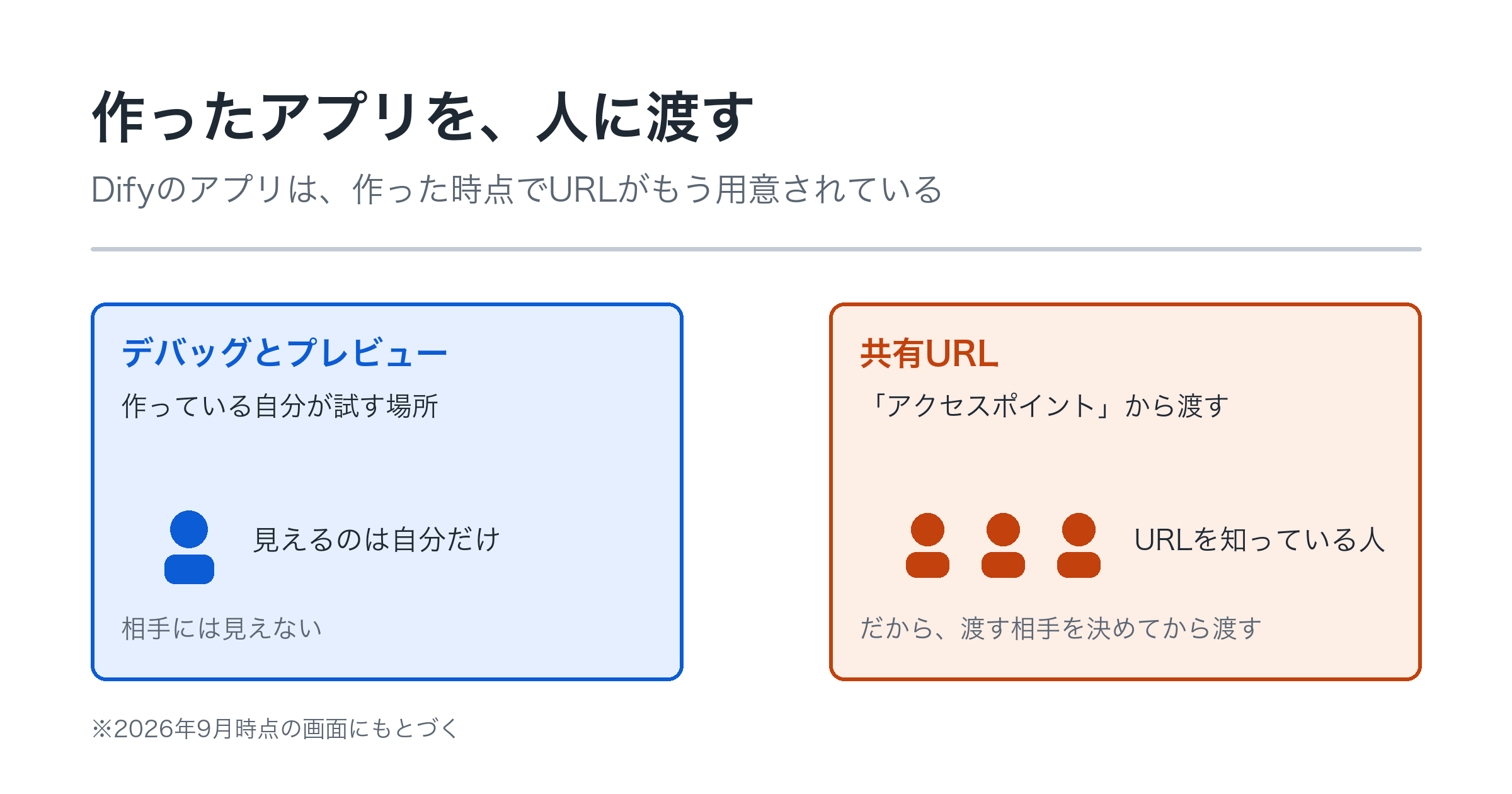 Difyで作ったアプリを人に使ってもらう——共有URLと、その前に知っておくこと