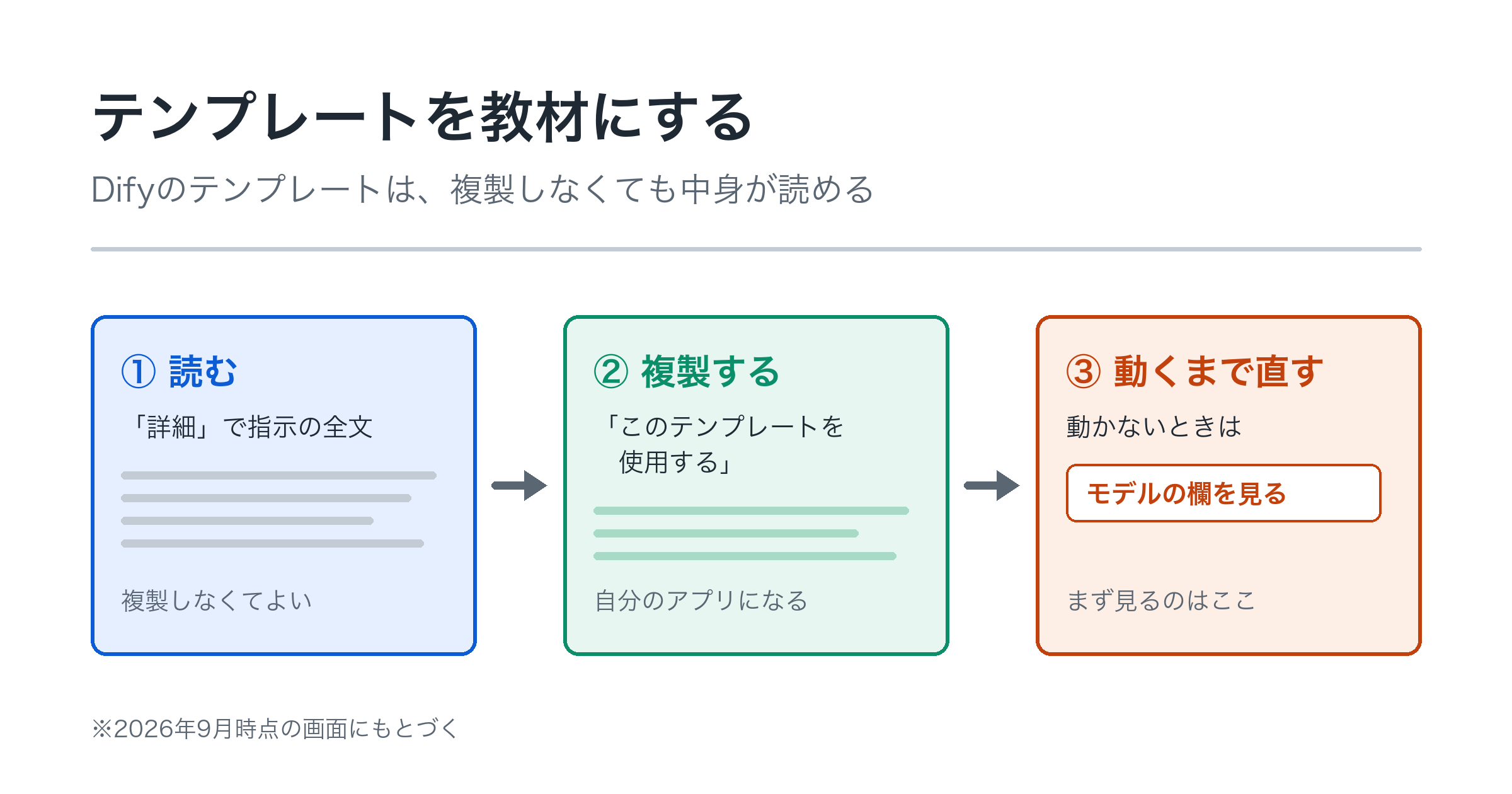 Difyのテンプレートを教材にする——中身を読んで、動くまで直す